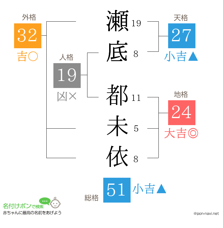 瀬底 都未依さんの姓名判断結果