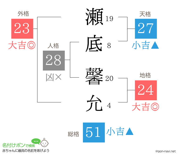 瀬底 馨允さんの姓名判断結果