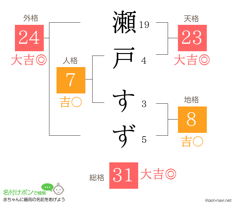 瀬戸 すずさんの姓名判断結果