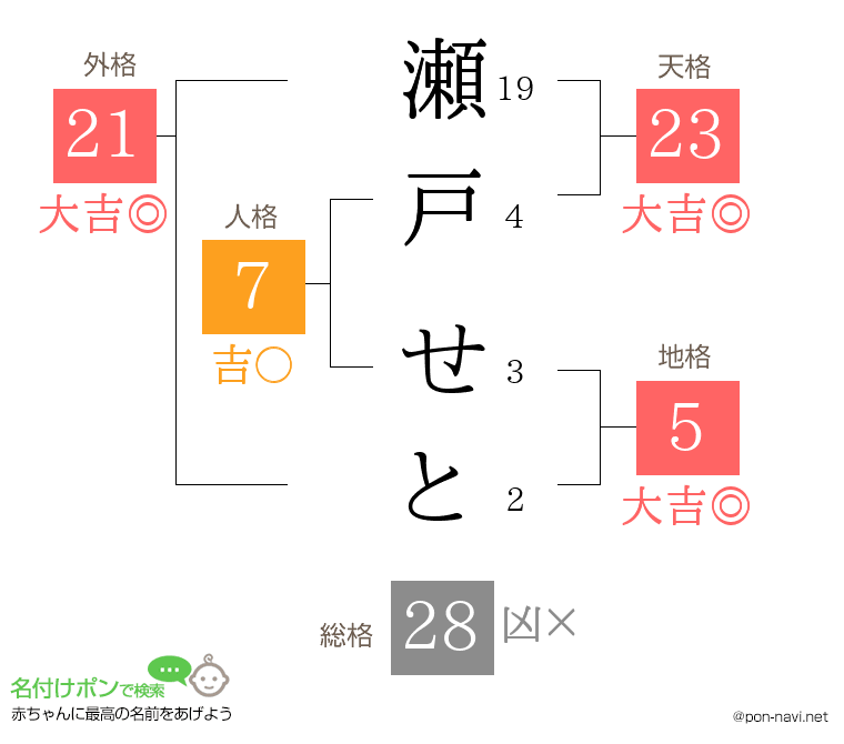 瀬戸 せとさんの姓名判断結果