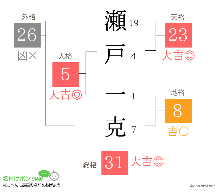 瀬戸 一克さんの姓名判断結果