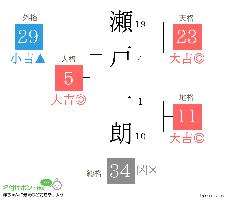 瀬戸 一朗さんの姓名判断結果