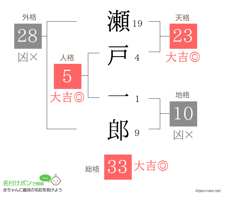 瀬戸 一郎さんの姓名判断結果