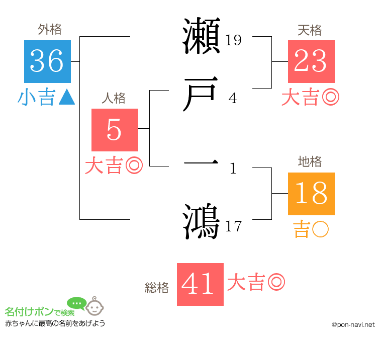 瀬戸 一鴻さんの姓名判断結果