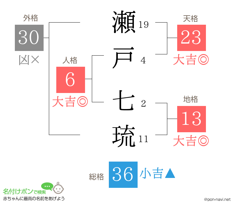 瀬戸 七琉さんの姓名判断結果