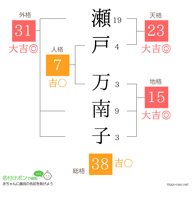 瀬戸 万南子さんの姓名判断結果