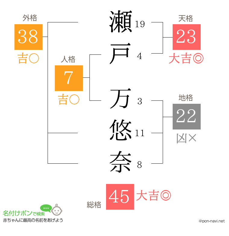 瀬戸 万悠奈さんの姓名判断結果