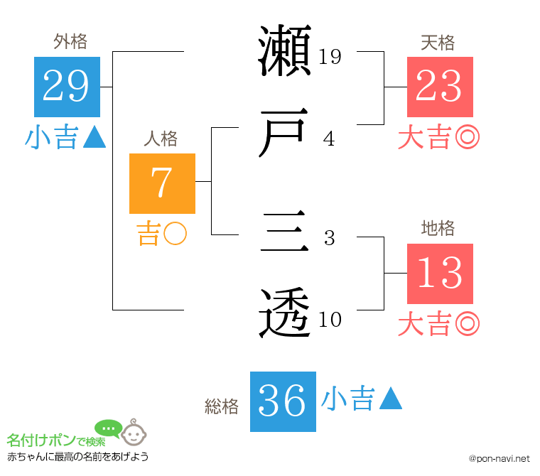 瀬戸 三透さんの姓名判断結果