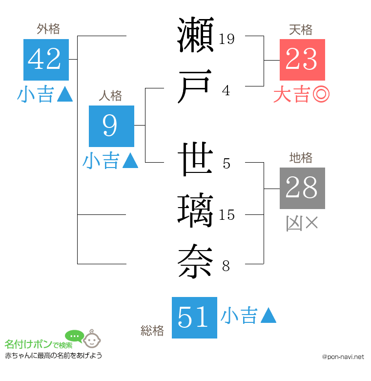 瀬戸 世璃奈さんの姓名判断結果
