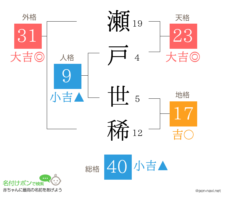 瀬戸 世稀さんの姓名判断結果
