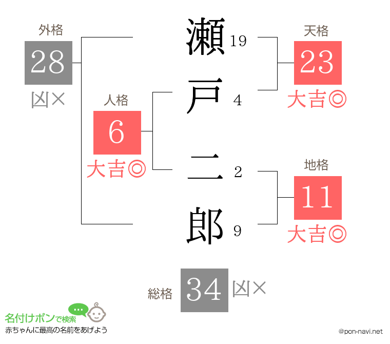 瀬戸 二郎さんの姓名判断結果