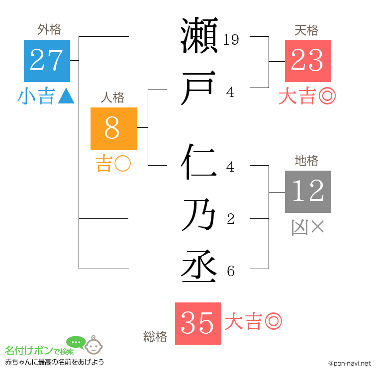 瀬戸 仁乃丞さんの姓名判断結果