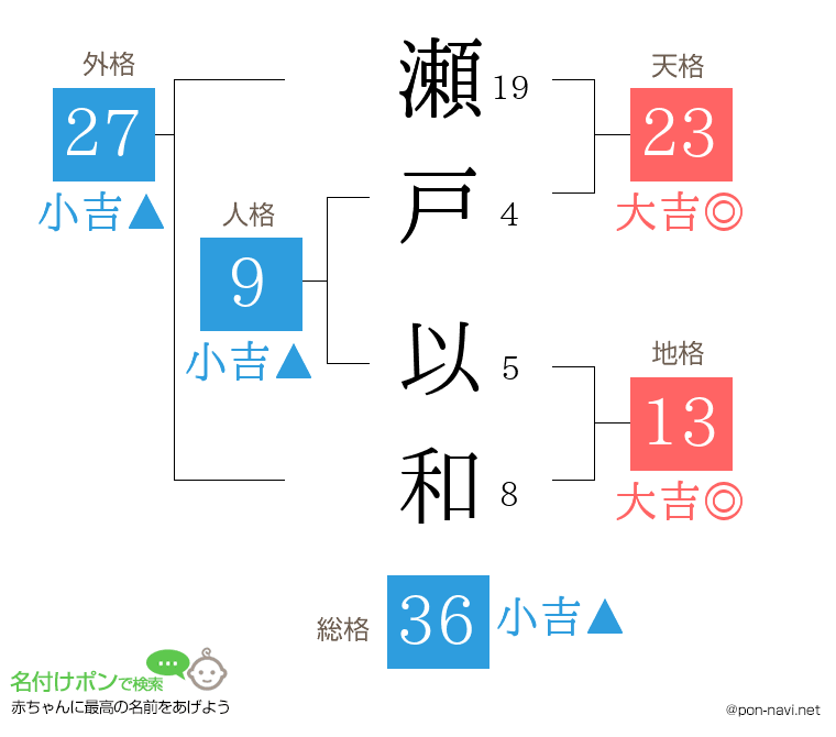 瀬戸 以和さんの姓名判断結果