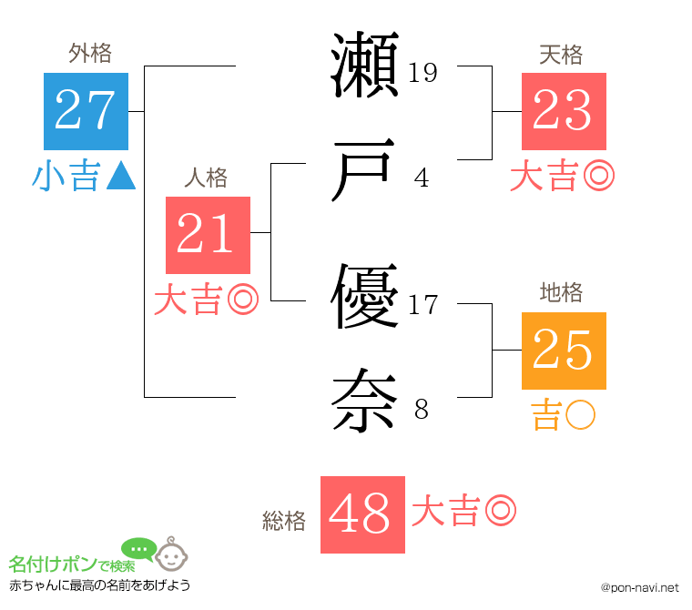 瀬戸 優奈さんの姓名判断結果