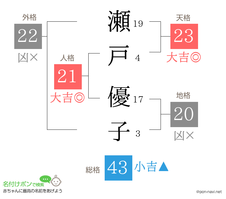 瀬戸 優子さんの姓名判断結果