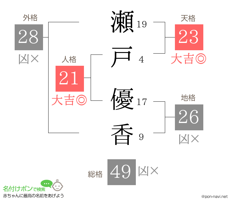 瀬戸 優香さんの姓名判断結果