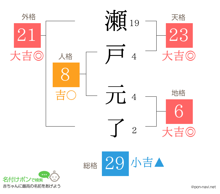 瀬戸 元了さんの姓名判断結果