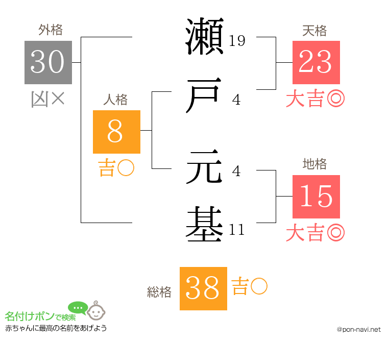 瀬戸 元基さんの姓名判断結果