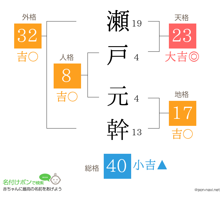 瀬戸 元幹さんの姓名判断結果
