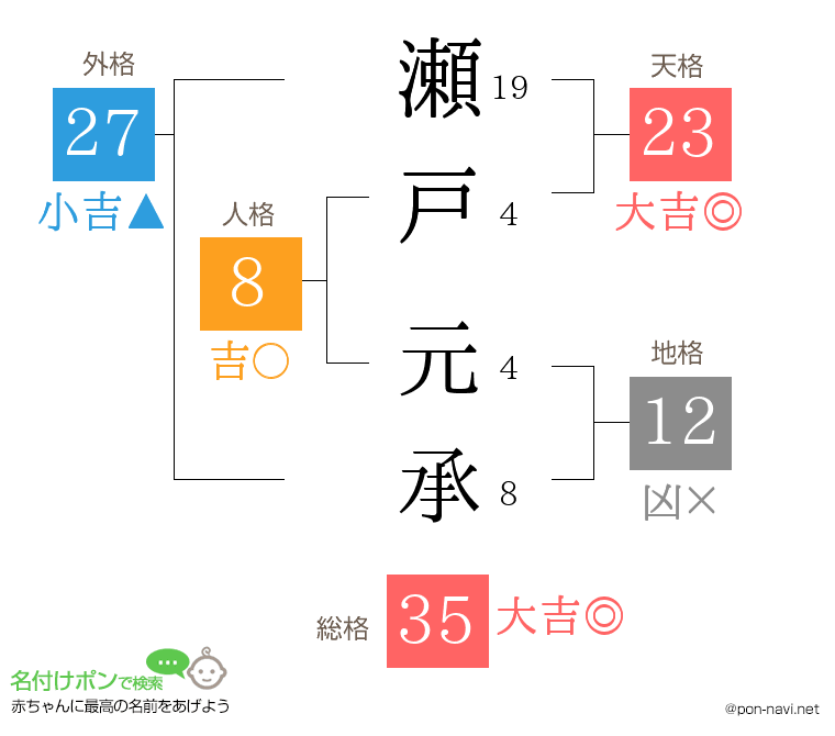 瀬戸 元承さんの姓名判断結果