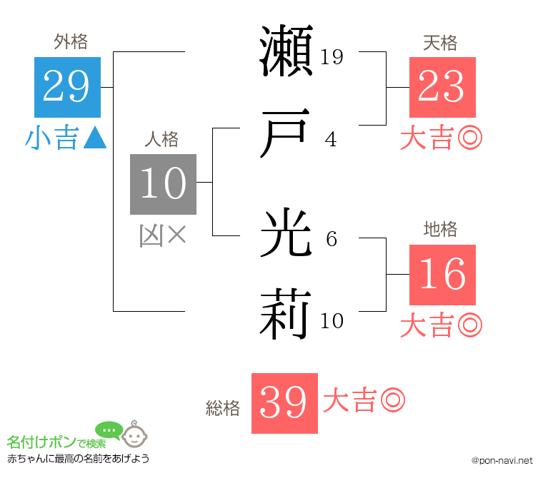 瀬戸 光莉さんの姓名判断結果