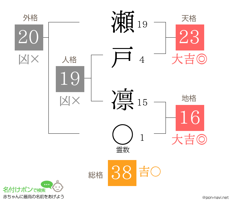 瀬戸 凛さんの姓名判断結果