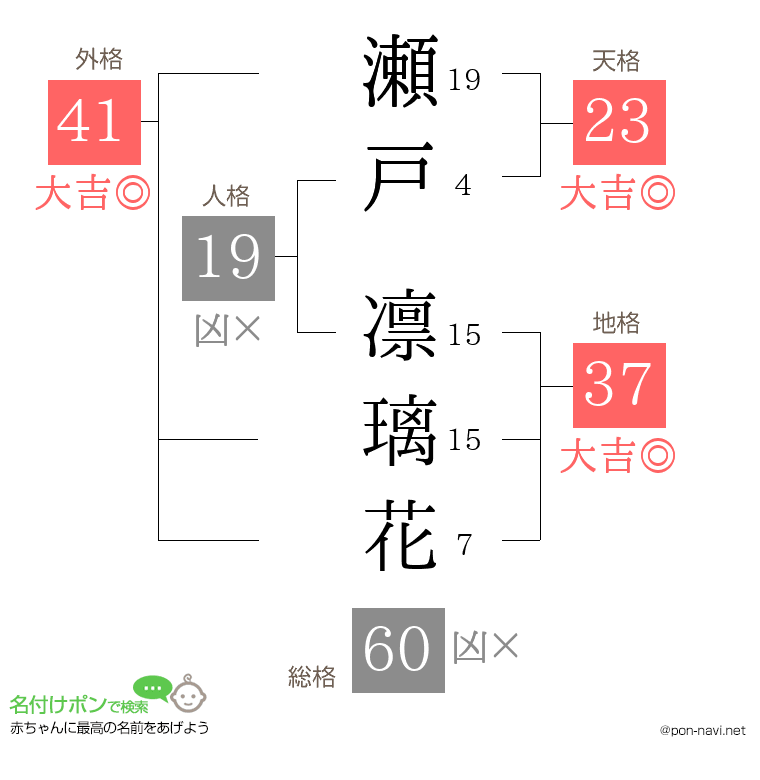 瀬戸 凛璃花さんの姓名判断結果