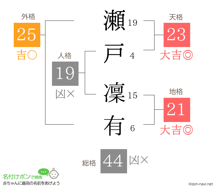 瀬戸 凜有さんの姓名判断結果