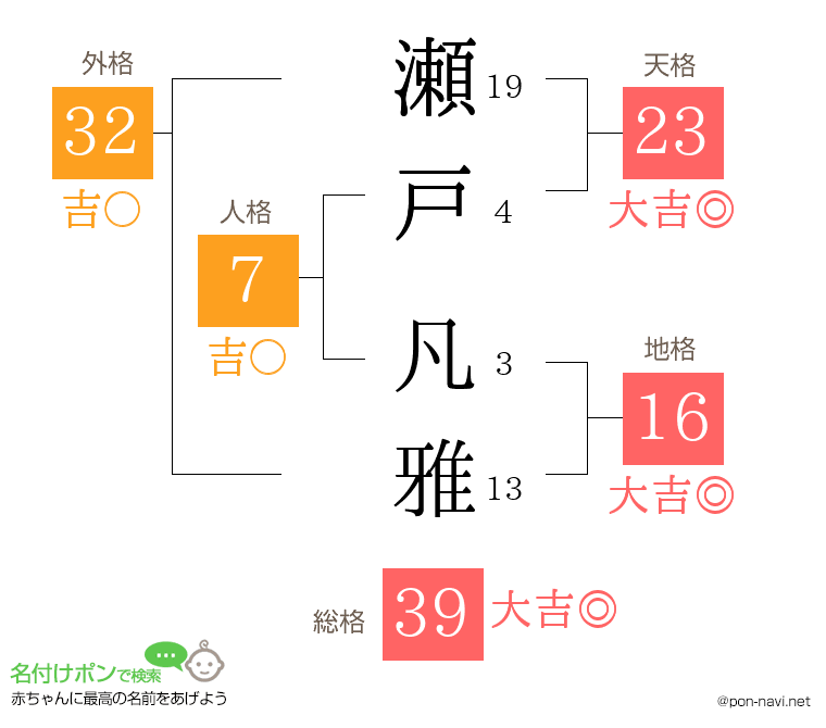 瀬戸 凡雅さんの姓名判断結果