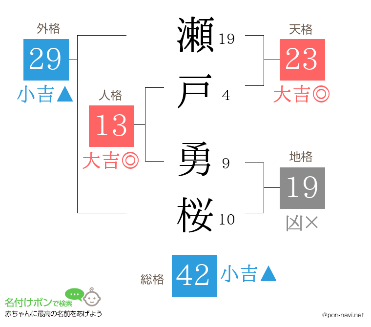 瀬戸 勇桜さんの姓名判断結果