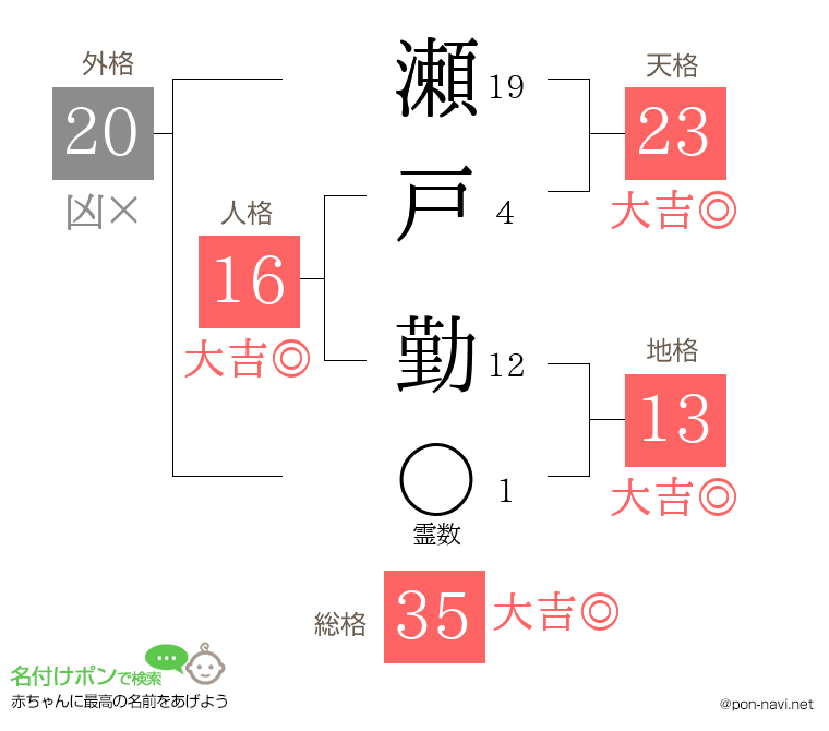 瀬戸 勤さんの姓名判断結果
