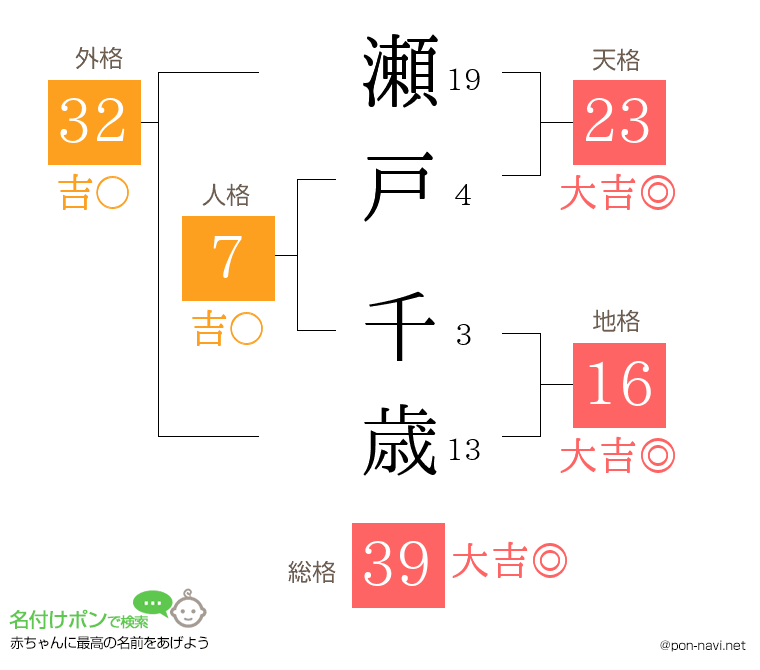 瀬戸 千歳さんの姓名判断結果