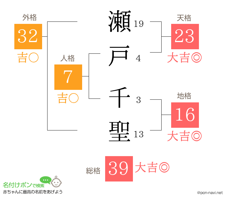 瀬戸 千聖さんの姓名判断結果