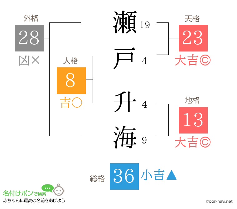 瀬戸 升海さんの姓名判断結果