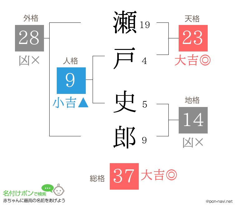瀬戸 史郎さんの姓名判断結果