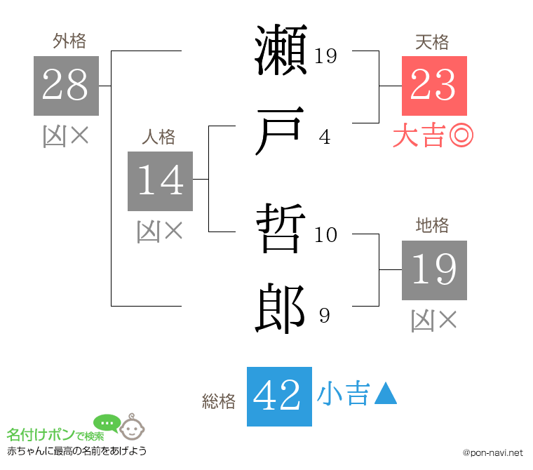 瀬戸 哲郎さんの姓名判断結果