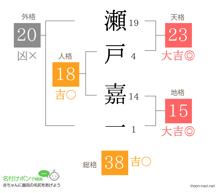 瀬戸 嘉一さんの姓名判断結果