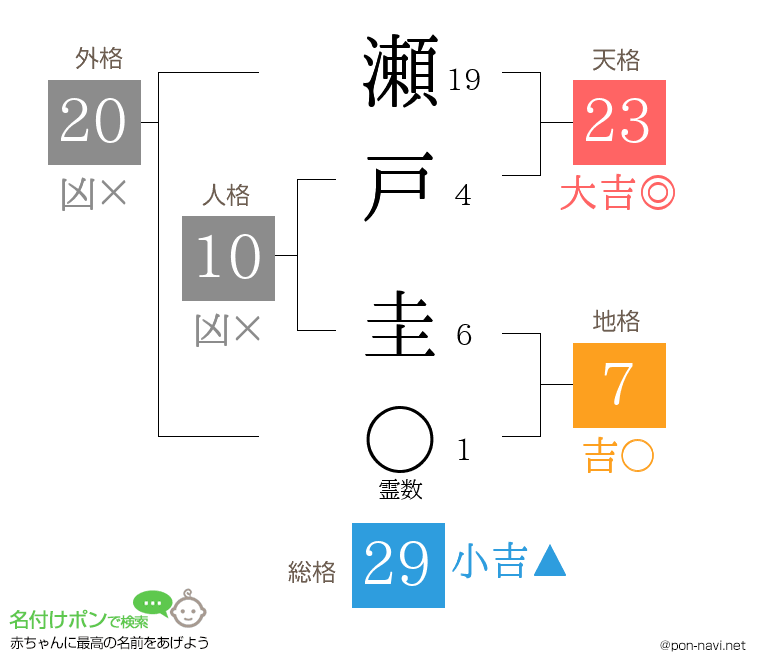 瀬戸 圭さんの姓名判断結果