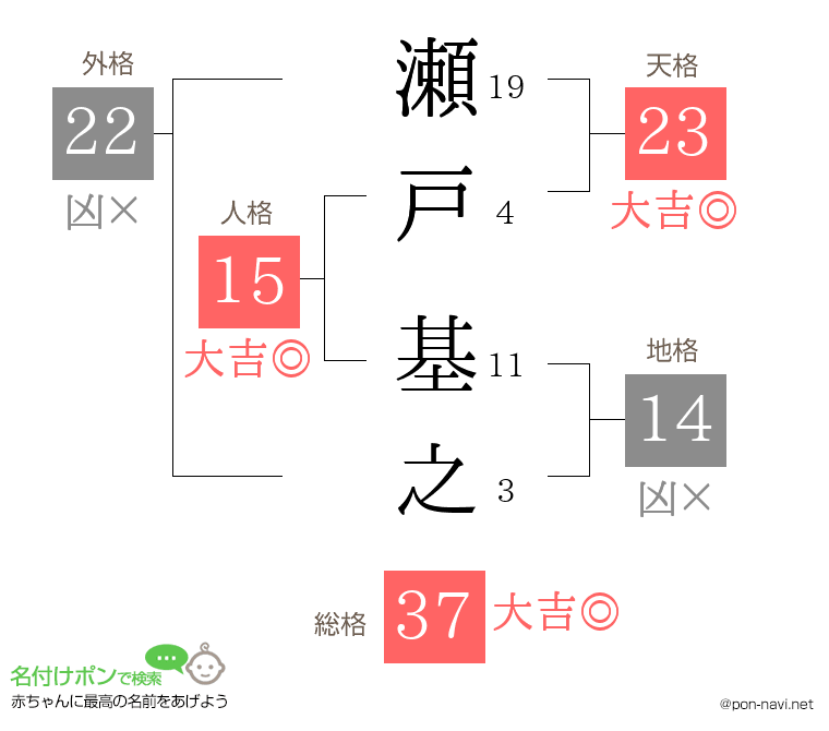 瀬戸 基之さんの姓名判断結果