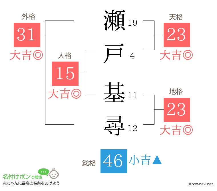 瀬戸 基尋さんの姓名判断結果