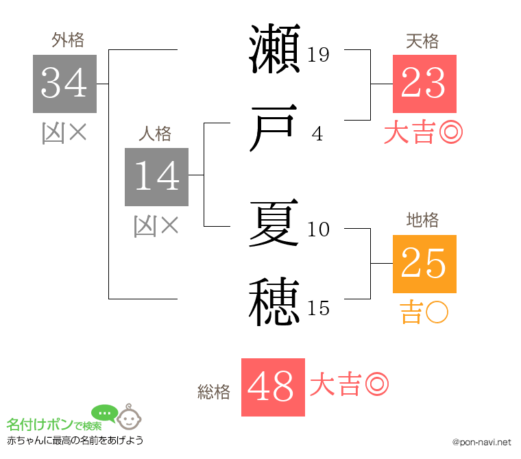 瀬戸 夏穂さんの姓名判断結果