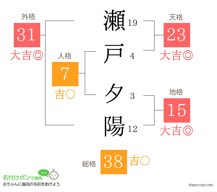 瀬戸 夕陽さんの姓名判断結果