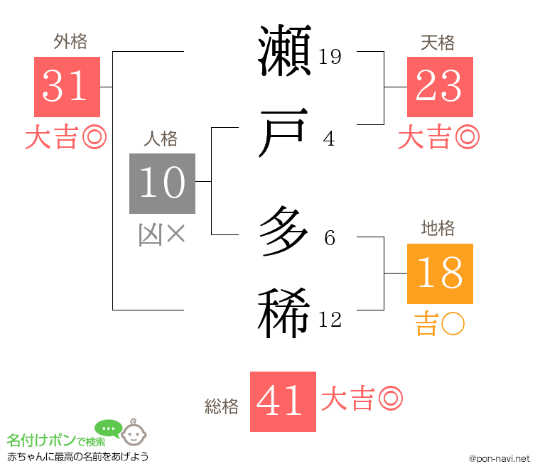 瀬戸 多稀さんの姓名判断結果