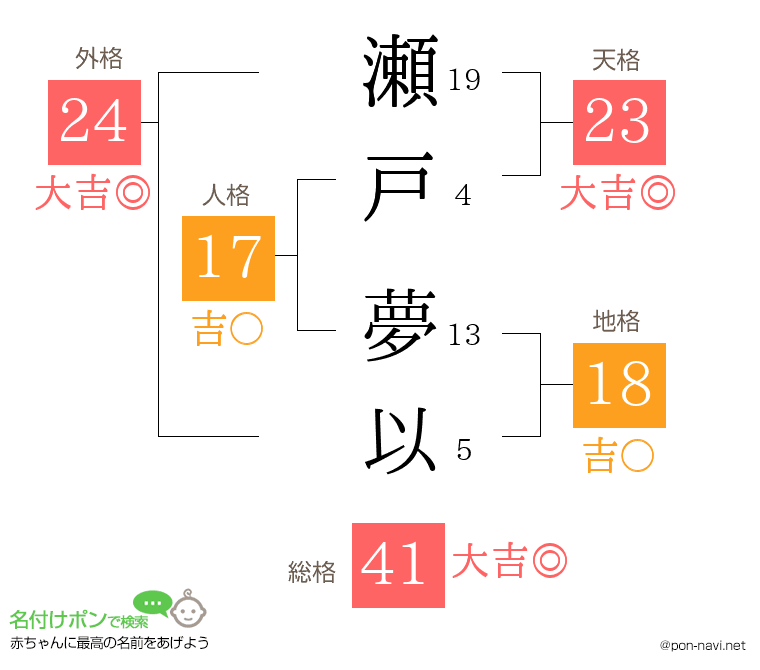瀬戸 夢以さんの姓名判断結果