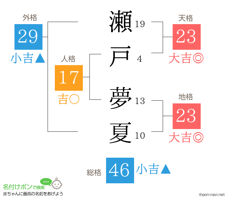 瀬戸 夢夏さんの姓名判断結果