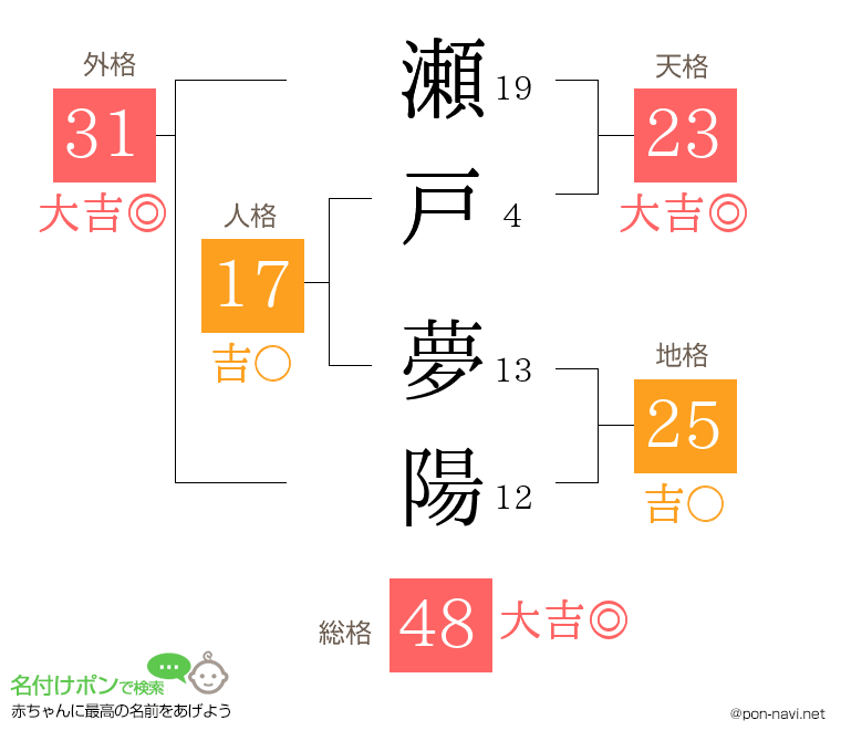 瀬戸 夢陽さんの姓名判断結果