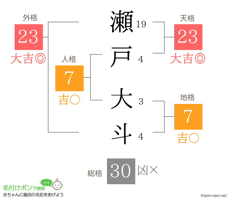 瀬戸 大斗さんの姓名判断結果