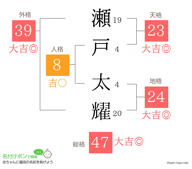 瀬戸 太耀さんの姓名判断結果