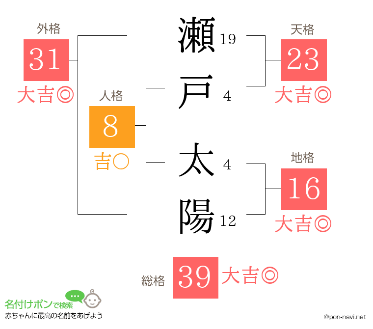 瀬戸 太陽さんの姓名判断結果