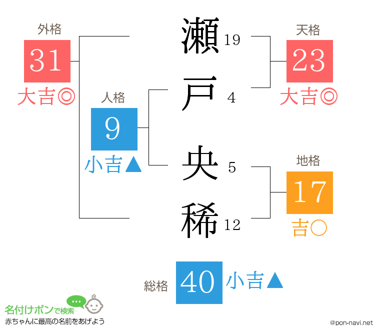 瀬戸 央稀さんの姓名判断結果